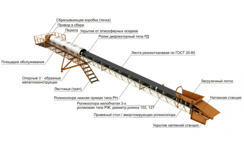 Конвейеры для дробильно-сортировочных комплексов типа УКЛС (М) .  �6